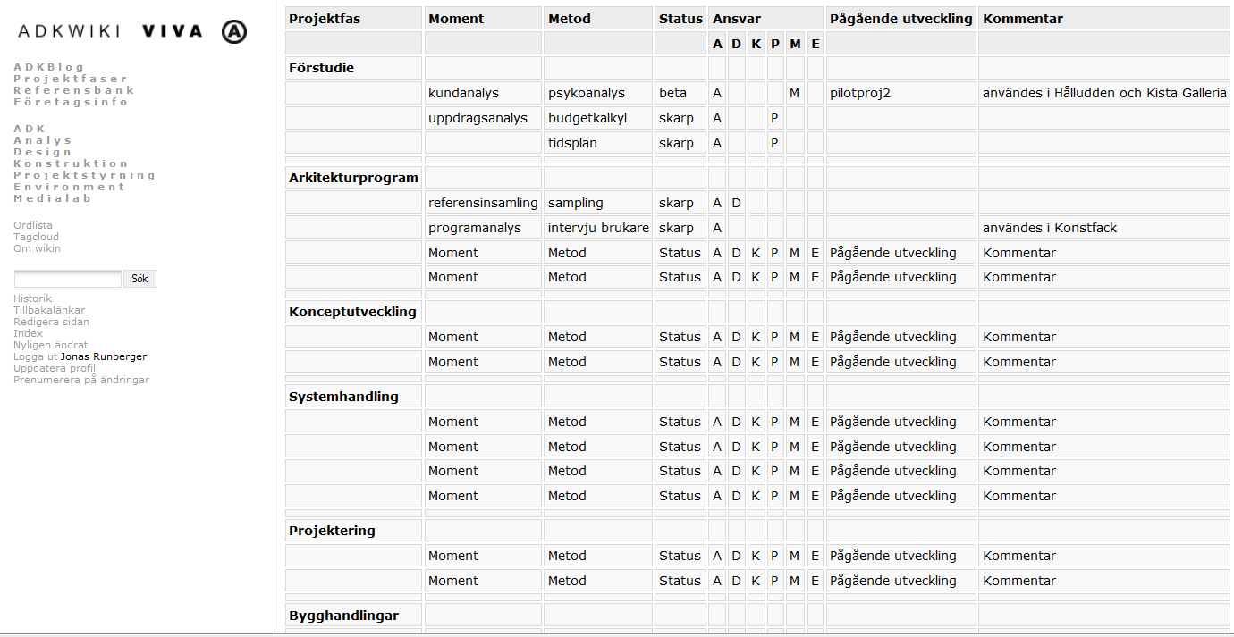 projektfaser1 Project matrix in DocuWIKI
